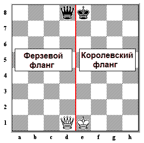Фланги в шахматах
